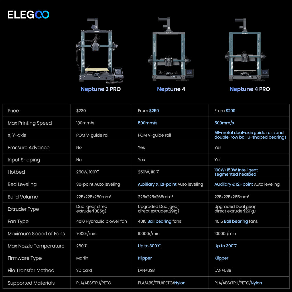 ELEGOO Neptune 3 Pro Neptune 4 and 4 Pro Comparison Table
